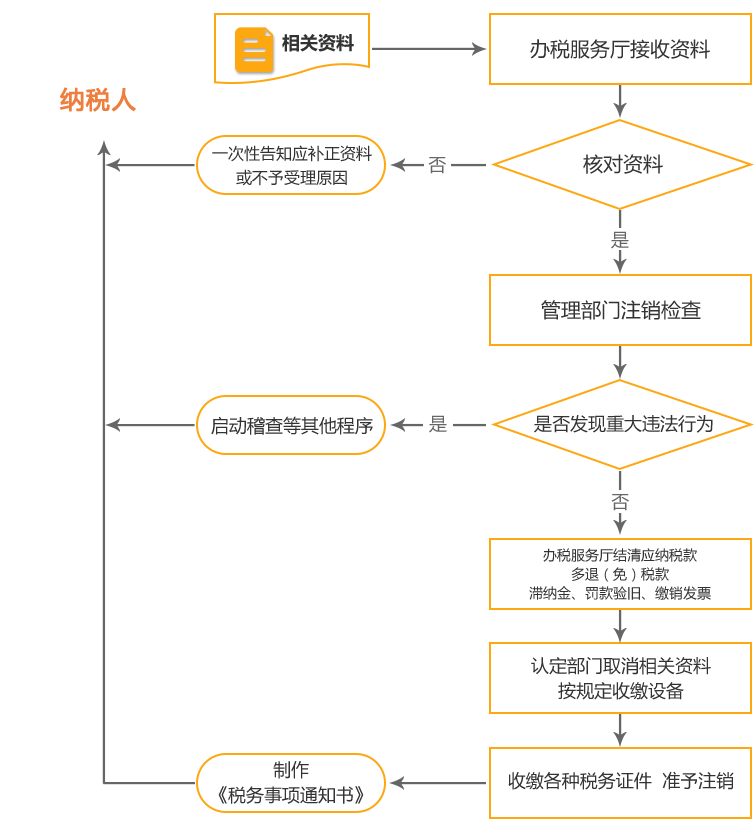 开远公司国税/地税注销流程